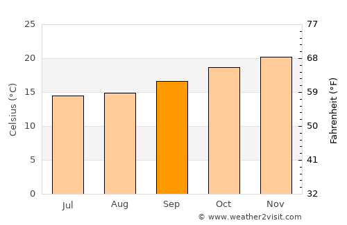 Fianarantsoa average temperature in September