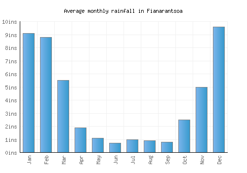 Fianarantsoa monthly rainfall chart (inches)
