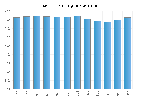 Fianarantsoa relative humidity averages