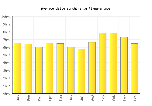 Fianarantsoa average daily sunshine chart