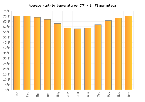 Fianarantsoa average temperature chart (Fahrenheit)