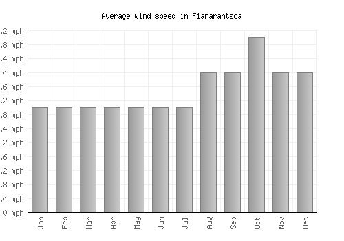 Fianarantsoa average winspeed by month (mph)