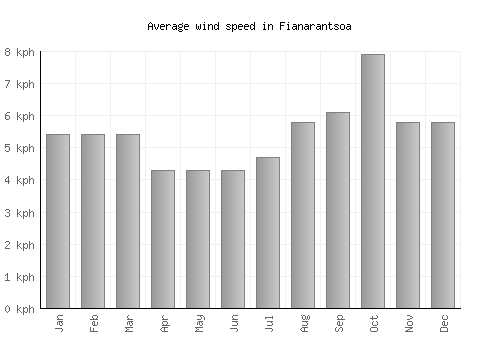 Fianarantsoa average winspeed by month (km/h)
