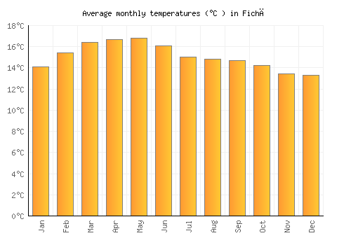 Fichē average temperature chart (Celsius)