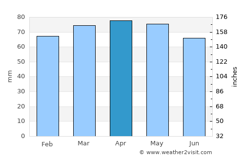Fidenza average rain in April