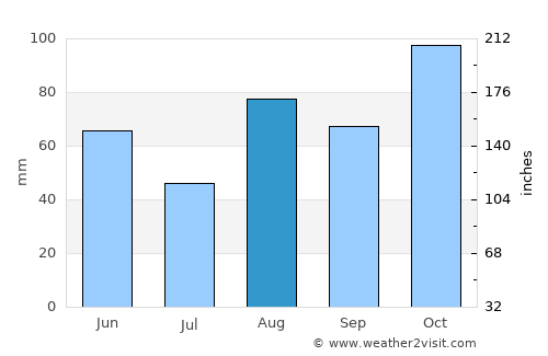 Fidenza average rain in August