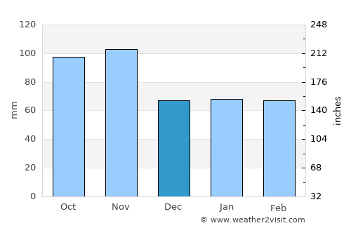 Fidenza average rain in December