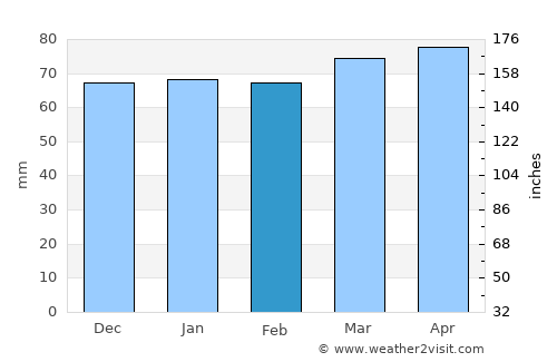 Fidenza average rain in February