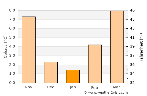 Fidenza average temperature in January