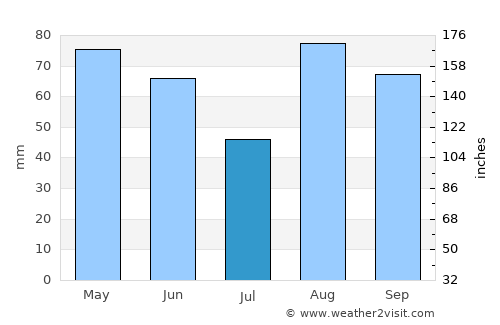 Fidenza average rain in July