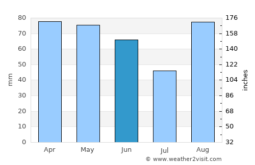 Fidenza average rain in June