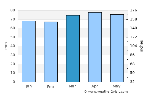 Fidenza average rain in March