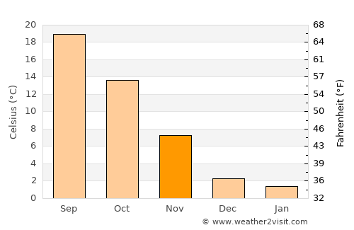 Fidenza average temperature in November