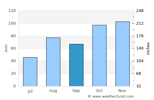 Fidenza average rain in September