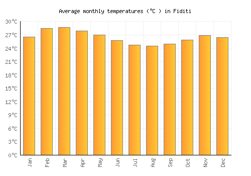 Fiditi average temperature chart (Celsius)