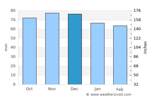 Fieberbrunn average rain in December