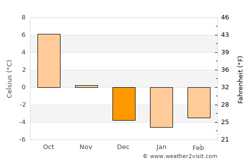 Fieberbrunn average temperature in December