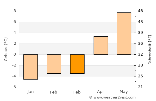 Fieberbrunn average temperature in February