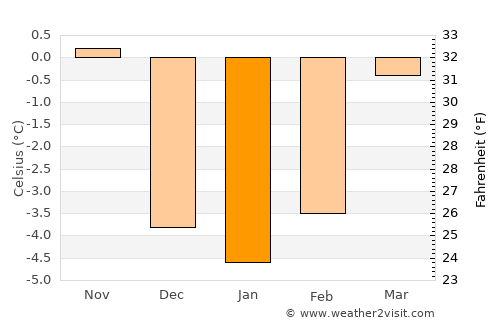 Fieberbrunn average temperature in January