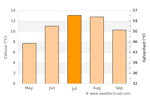 Fieberbrunn average temperature in July