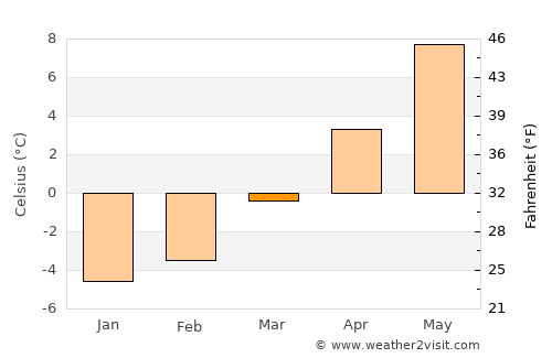 Fieberbrunn average temperature in March