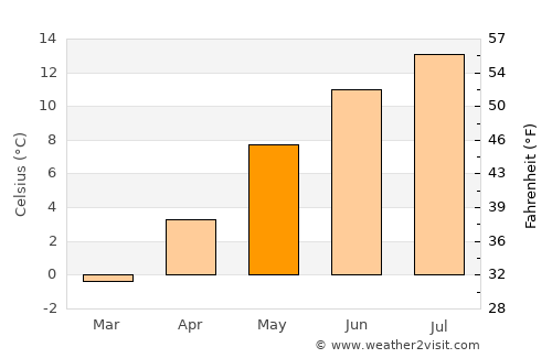 Fieberbrunn average temperature in May