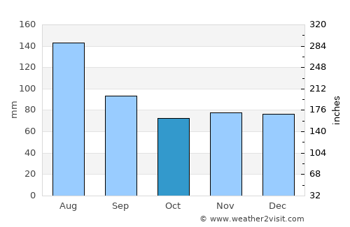 Fieberbrunn average rain in October
