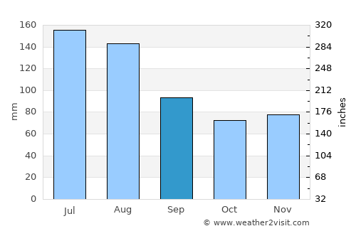 Fieberbrunn average rain in September