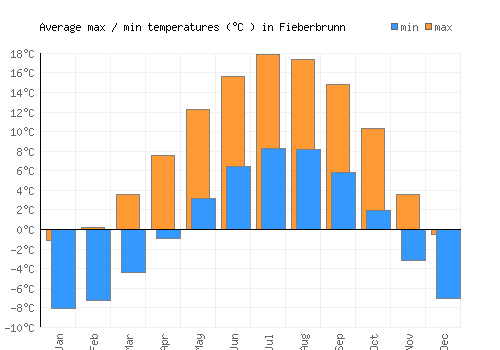 Fieberbrunn average minimum / maximum temperatures (Celsius)
