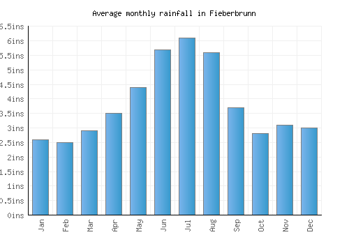 Fieberbrunn monthly rainfall chart (inches)