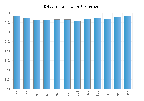 Fieberbrunn relative humidity averages