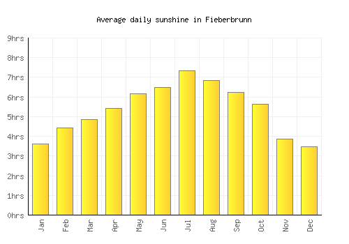 Fieberbrunn average daily sunshine chart