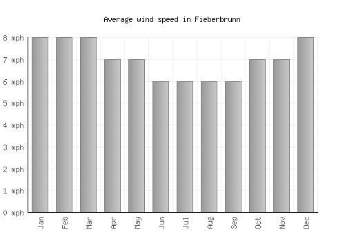 Fieberbrunn average winspeed by month (mph)