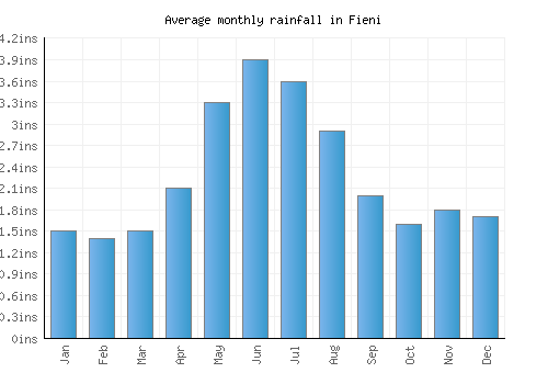 Fieni monthly rainfall chart (inches)