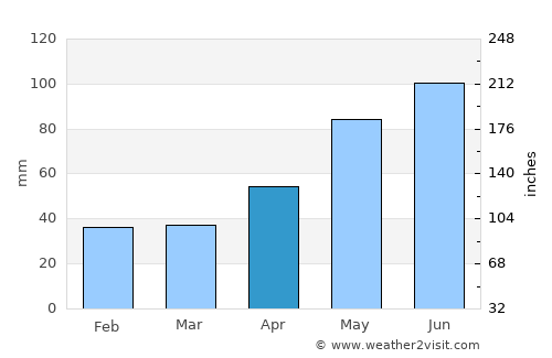 Fieni average rain in April