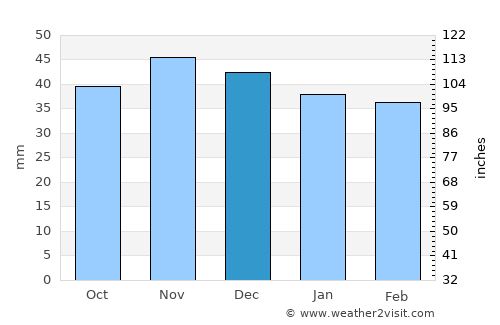 Fieni average rain in December