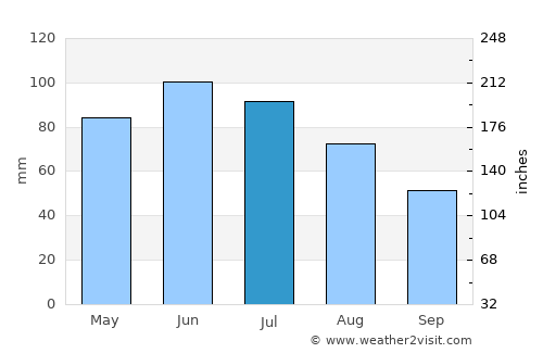 Fieni average rain in July