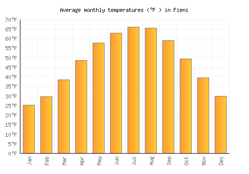 Fieni average temperature chart (Fahrenheit)