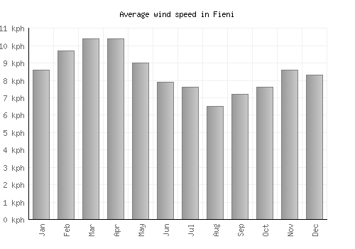 Fieni average winspeed by month (km/h)