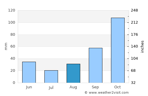 Fier average rain in August