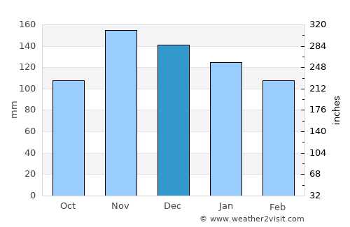Fier average rain in December