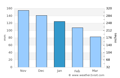 Fier average rain in January