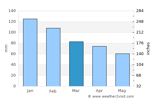 Fier average rain in March