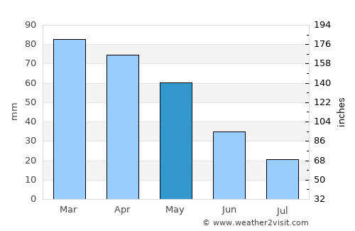 Fier average rain in May