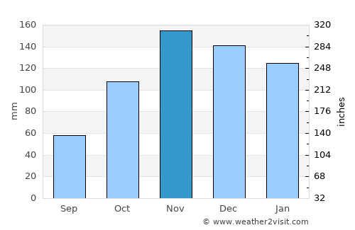 Fier average rain in November