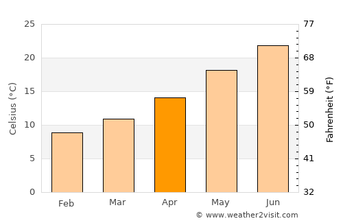 Fier-Çifçi average temperature in April
