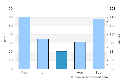 Fier-Çifçi average rain in July