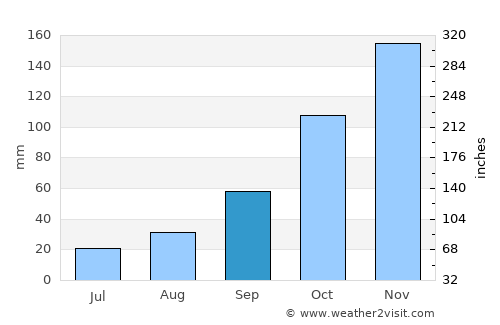 Fier-Çifçi average rain in September