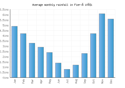 Fier-Çifçi monthly rainfall chart (inches)