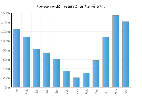 Fier-Çifçi monthly rainfall chart (mm)